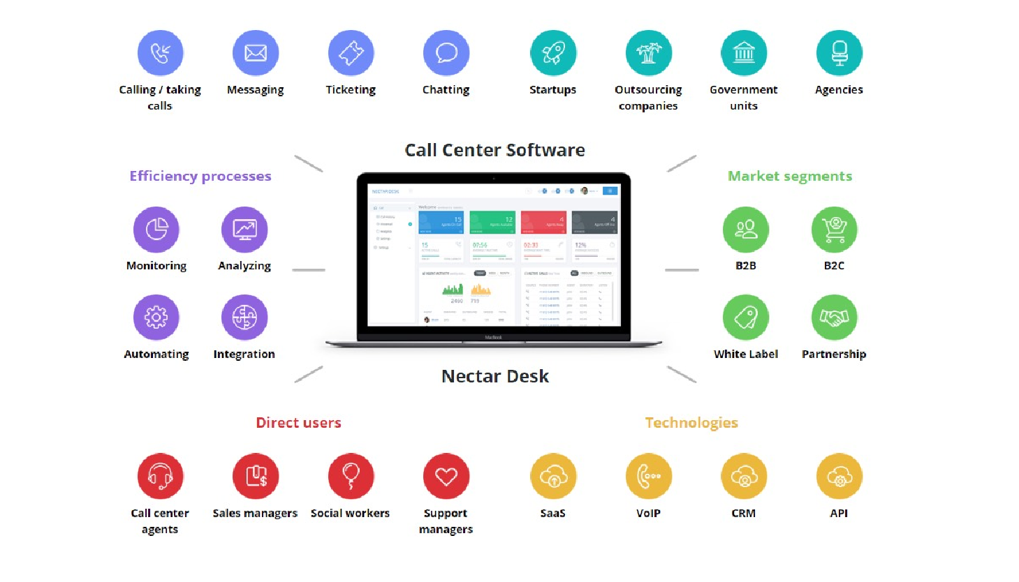 Seven Reasons to Use Call Centre Software to Maximize Your Business Performance
